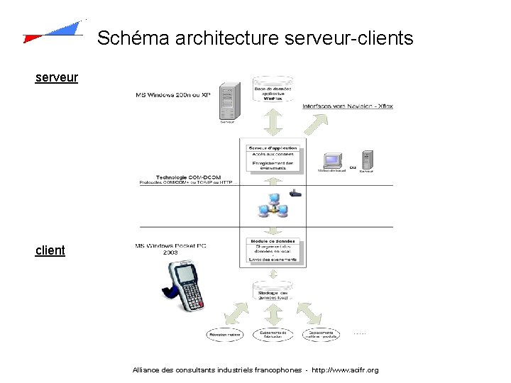 Schéma architecture serveur-clients serveur client Alliance des consultants industriels francophones - http: //www. acifr.