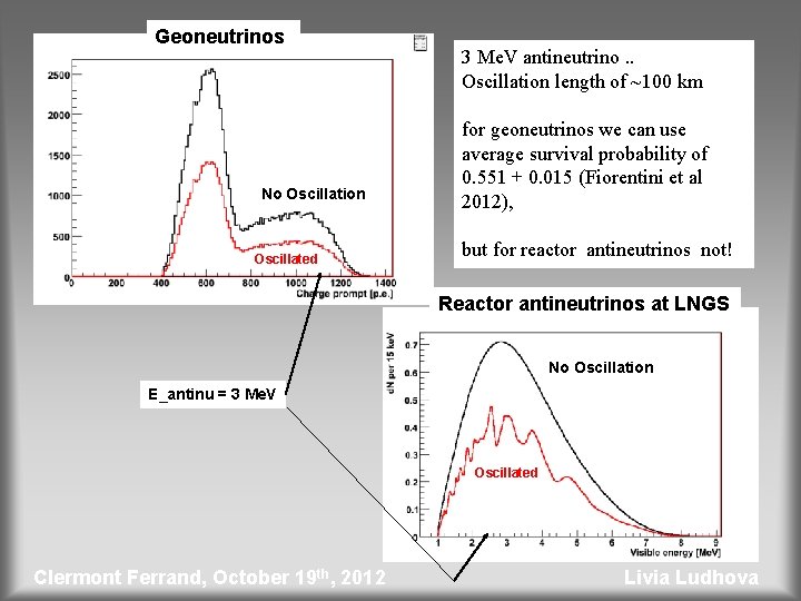Geoneutrinos No Oscillation Oscillated 3 Me. V antineutrino. . Oscillation length of ~100 km