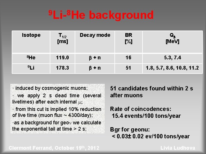 9 Li-8 He background Isotope T 1/2 [ms] Decay mode BR [%] Qb [Me.