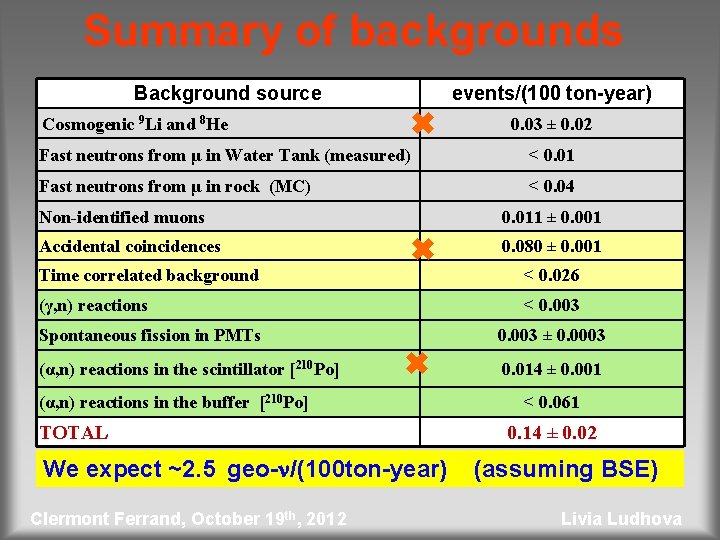 Summary of backgrounds Background source Cosmogenic 9 Li and 8 He events/(100 ton-year) 0.