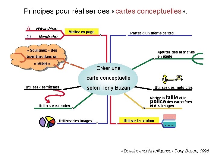 Principes pour réaliser des «cartes conceptuelles» . Hiérarchisez Mettez en page Partez d’un thème