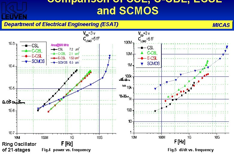Comparison of CSL, C-CBL, ECSL and SCMOS Department of Electrical Engineering (ESAT) Ring Oscillator