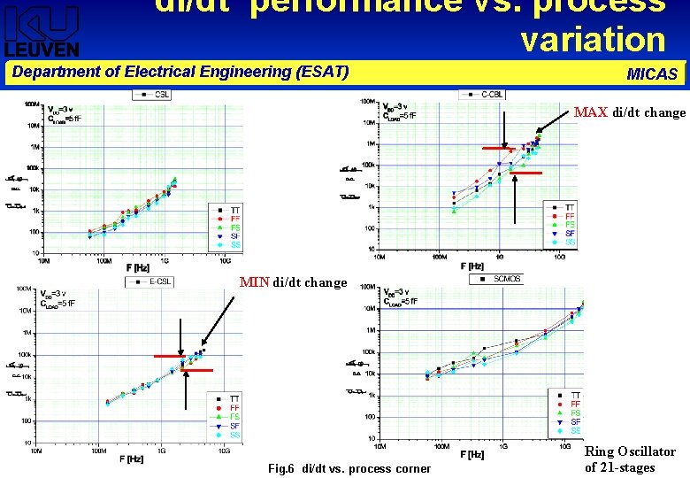 di/dt performance vs. process variation Department of Electrical Engineering (ESAT) MICAS MAX di/dt change