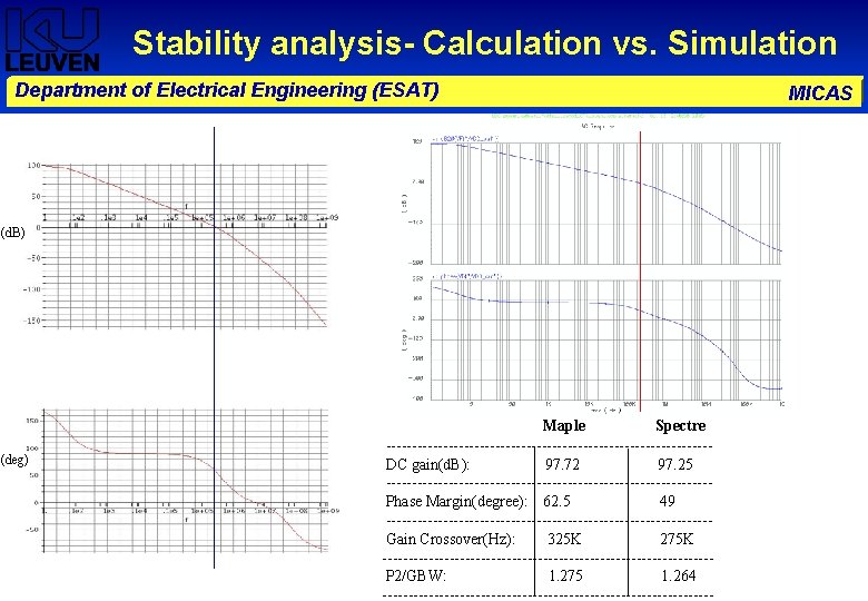 Stability analysis- Calculation vs. Simulation Department of Electrical Engineering (ESAT) (d. B) (deg) Maple