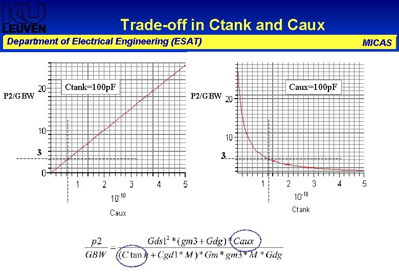 Trade-off in Ctank and Caux Department of Electrical Engineering (ESAT) Ctank=100 p. F P