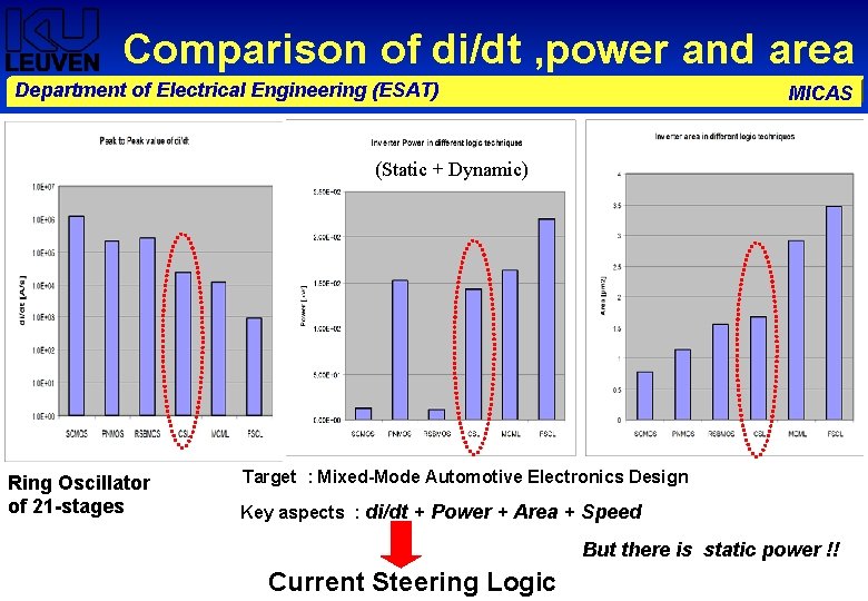 Comparison of di/dt , power and area Department of Electrical Engineering (ESAT) MICAS (Static