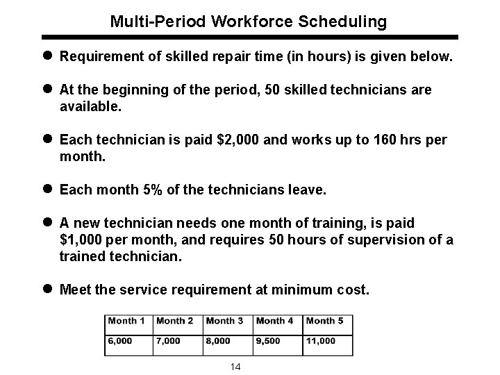 Multi-Period Workforce Scheduling l Requirement of skilled repair time (in hours) is given below.