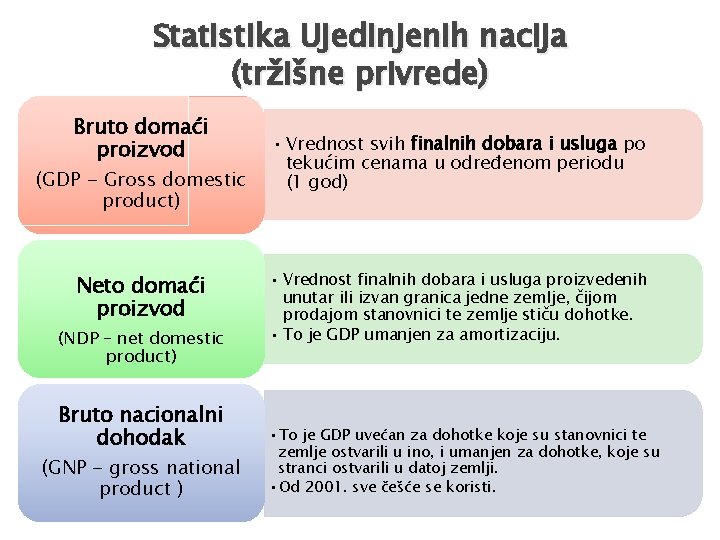 Statistika Ujedinjenih nacija (tržišne privrede) Bruto domaći proizvod (GDP - Gross domestic product) Neto