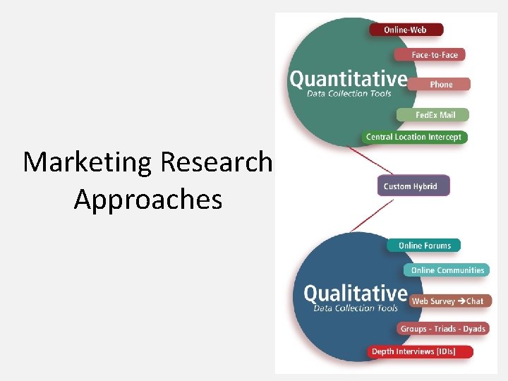Marketing Research Approaches 