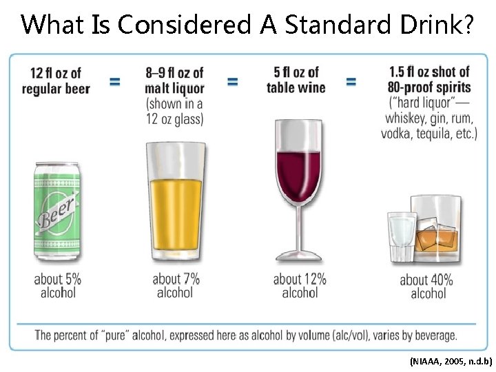 What Is Considered A Standard Drink? (NIAAA, 2005, n. d. b) 