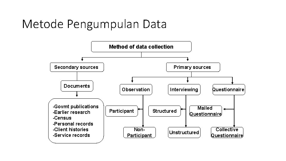 Metode Pengumpulan Data Method of data collection Secondary sources Documents -Govmt publications -Earlier research