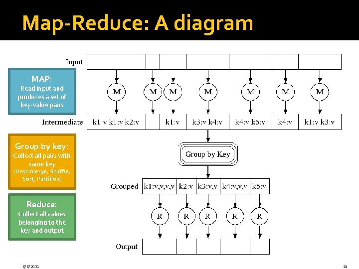 Map-Reduce: A diagram MAP: Read input and produces a set of key-value pairs Group Map-Reduce: A diagram MAP: Read input and produces a set of key-value pairs Group