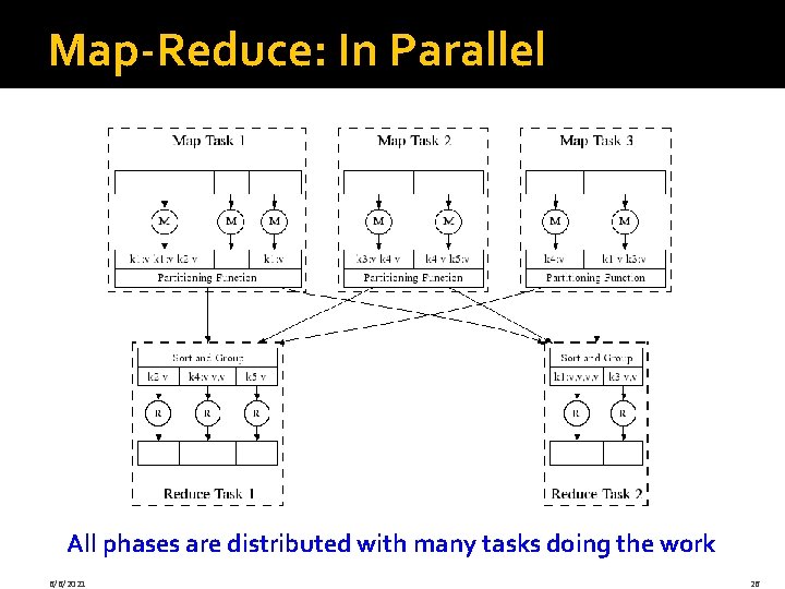 Map-Reduce: In Parallel All phases are distributed with many tasks doing the work 6/6/2021 Map-Reduce: In Parallel All phases are distributed with many tasks doing the work 6/6/2021