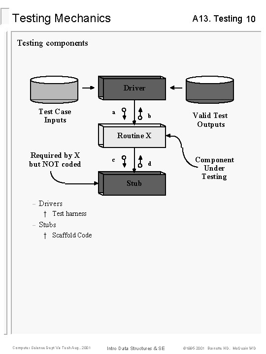 Testing Mechanics A 13. Testing 10 Testing components Driver Test Case Inputs a b