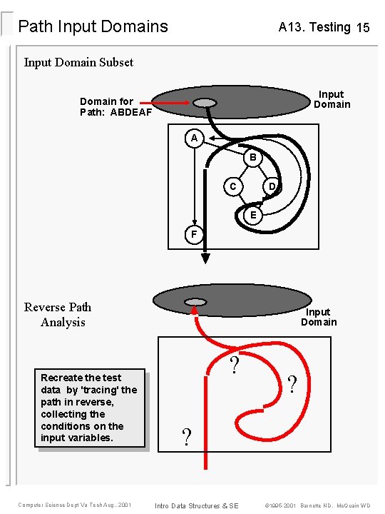 Path Input Domains A 13. Testing 15 Input Domain Subset Input Domain for Path: