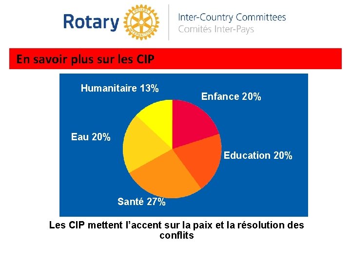 En savoir plus sur les CIP Humanitaire 13% Enfance 20% Eau 20% Education 20%