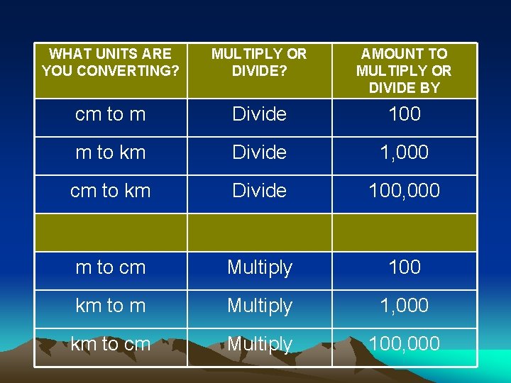 WHAT UNITS ARE YOU CONVERTING? MULTIPLY OR DIVIDE? AMOUNT TO MULTIPLY OR DIVIDE BY