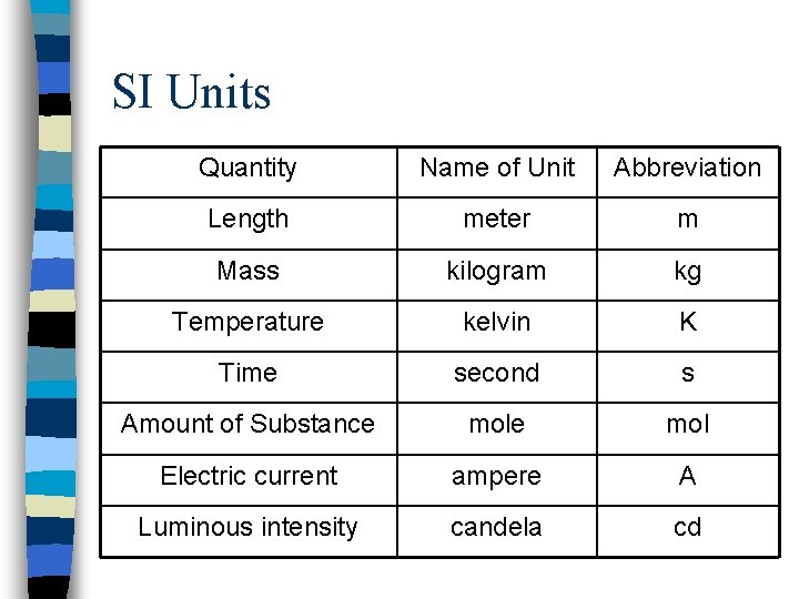 SI Units Quantity Name of Unit Abbreviation Length meter m Mass kilogram kg Temperature