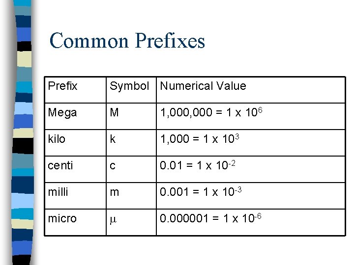 Common Prefixes Prefix Symbol Numerical Value Mega M 1, 000 = 1 x 106