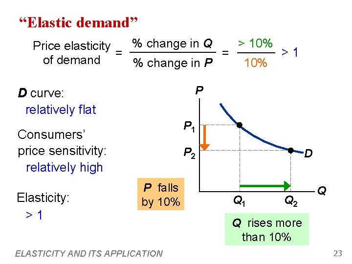 “Elastic demand” > 10% % change in Q Price elasticity >1 = = of