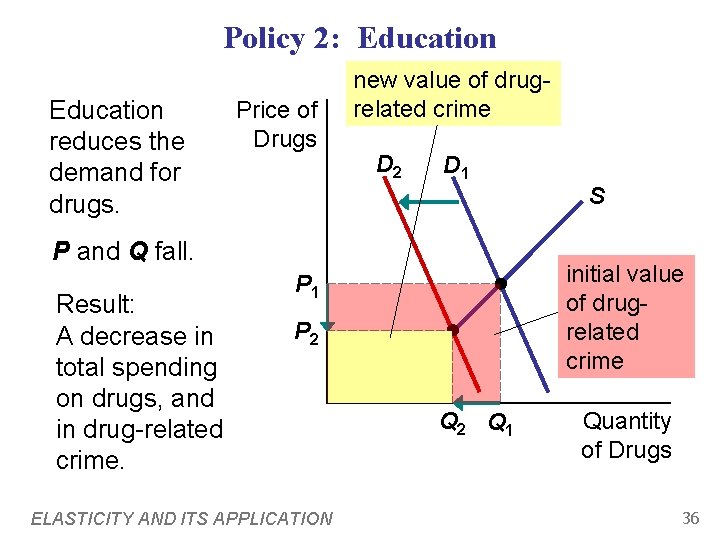 Policy 2: Education reduces the demand for drugs. Price of Drugs new value of