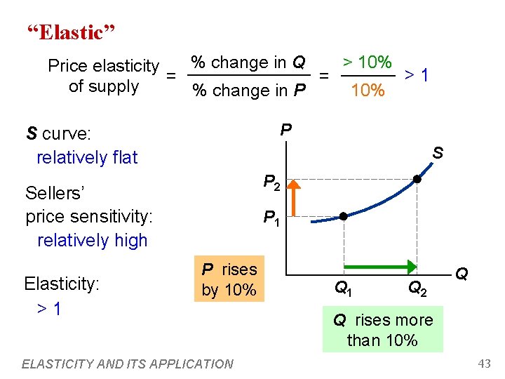 “Elastic” > 10% % change in Q Price elasticity >1 = = of supply