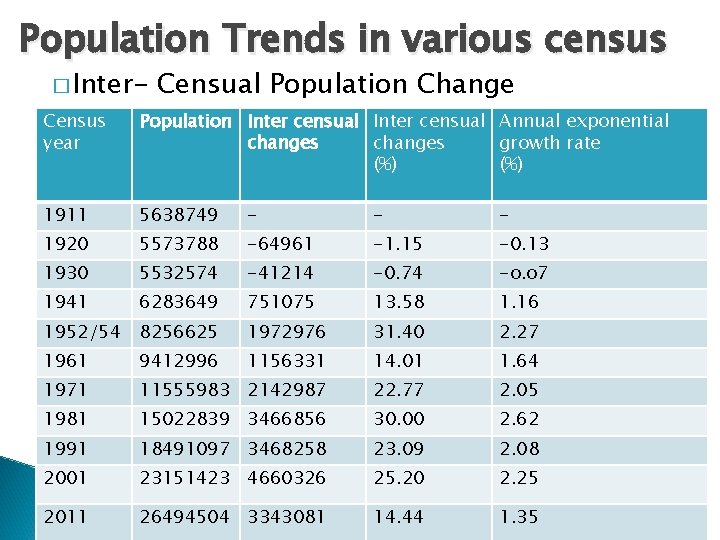 Population Trends in various census � Inter- Censual Population Change Census year Population Inter