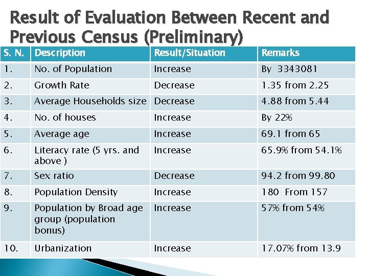 Result of Evaluation Between Recent and Previous Census (Preliminary) S. N. Description Result/Situation Remarks