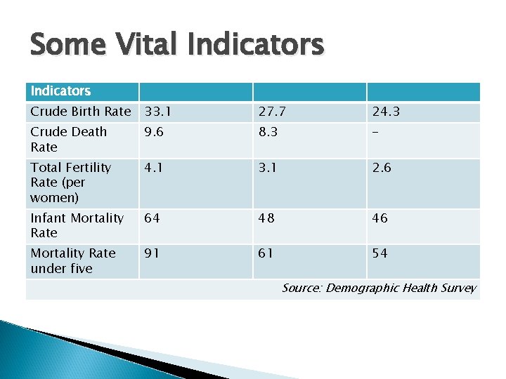 Some Vital Indicators Crude Birth Rate 33. 1 27. 7 24. 3 Crude Death