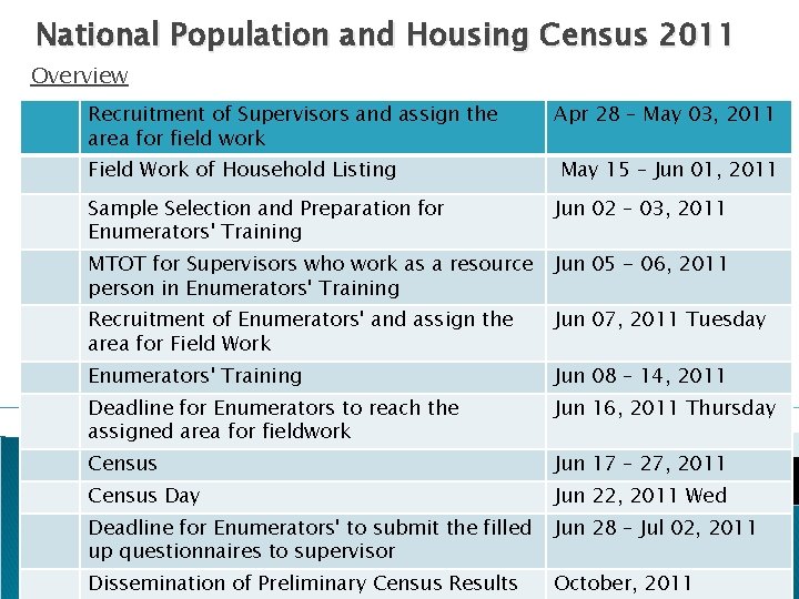 National Population and Housing Census 2011 Overview Recruitment of Supervisors and assign the area