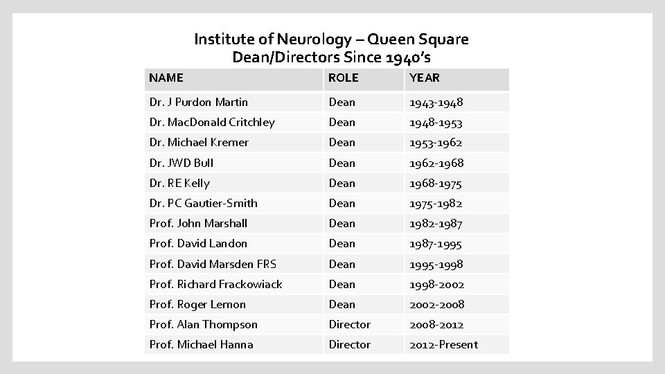 Institute of Neurology – Queen Square Dean/Directors Since 1940’s NAME ROLE YEAR Dr. J