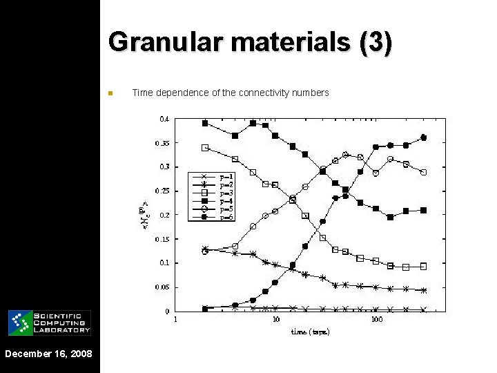 Granular materials (3) n December 16, 2008 Time dependence of the connectivity numbers 