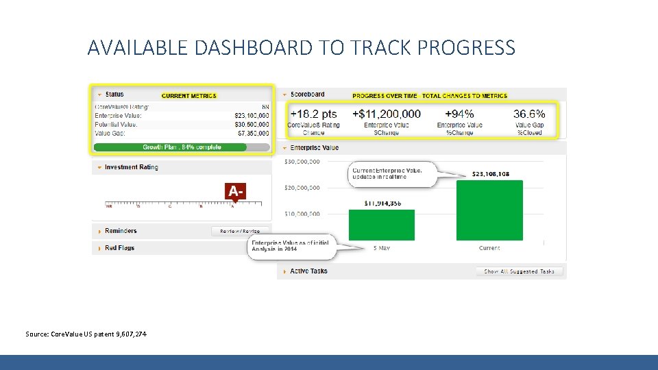 AVAILABLE DASHBOARD TO TRACK PROGRESS Source: Core. Value US patent 9, 607, 274 