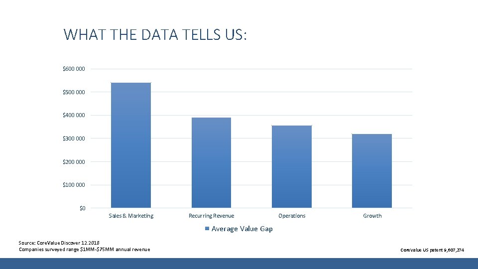 WHAT THE DATA TELLS US: $600 000 $500 000 $400 000 $300 000 $200