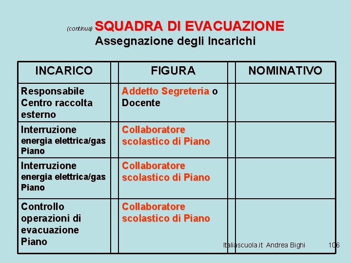 (continua) SQUADRA DI EVACUAZIONE Assegnazione degli Incarichi INCARICO FIGURA Responsabile Centro raccolta esterno Addetto