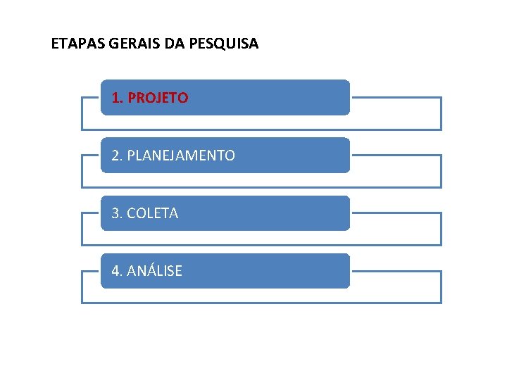 ETAPAS GERAIS DA PESQUISA 1. PROJETO 2. PLANEJAMENTO 3. COLETA 4. ANÁLISE 