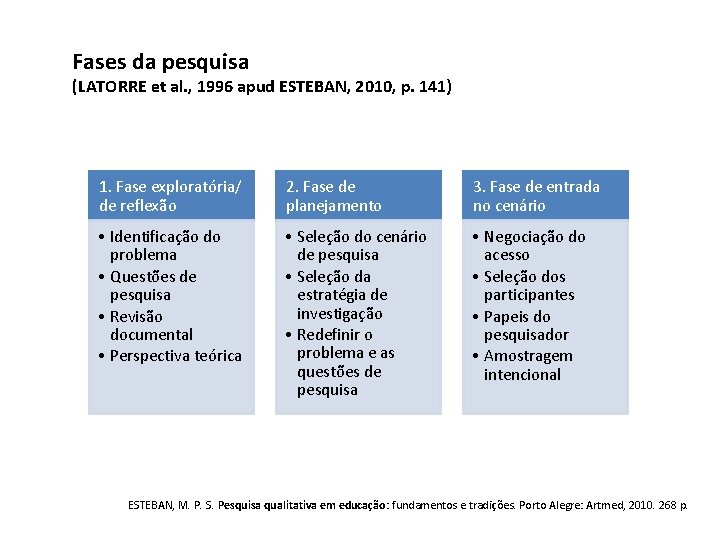 Fases da pesquisa (LATORRE et al. , 1996 apud ESTEBAN, 2010, p. 141) 1.