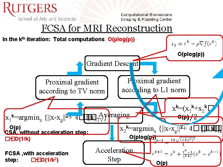 FCSA for MRI Reconstruction In the kth iteration: Total computations O(plog(p)) Gradient Descent Proximal FCSA for MRI Reconstruction In the kth iteration: Total computations O(plog(p)) Gradient Descent Proximal