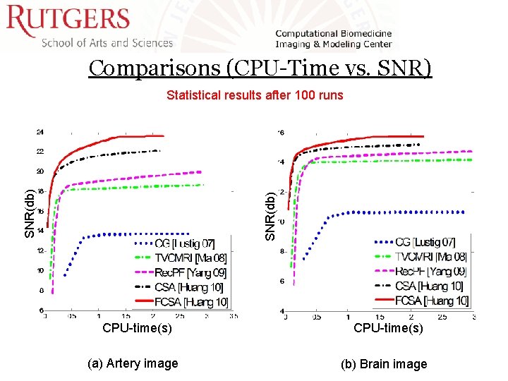Comparisons (CPU-Time vs. SNR) SNR(db) Statistical results after 100 runs CPU-time(s) (a) Artery image Comparisons (CPU-Time vs. SNR) SNR(db) Statistical results after 100 runs CPU-time(s) (a) Artery image