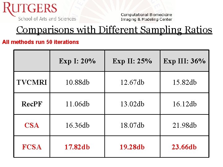 Comparisons with Different Sampling Ratios All methods run 50 iterations Exp I: 20% Exp Comparisons with Different Sampling Ratios All methods run 50 iterations Exp I: 20% Exp