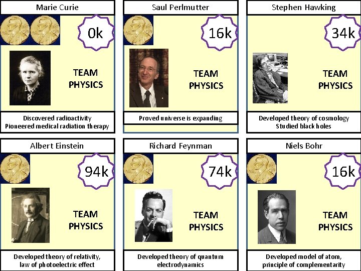 Marie Curie Saul Perlmutter 0 k TEAM PHYSICS Stephen Hawking 16 k TEAM PHYSICS