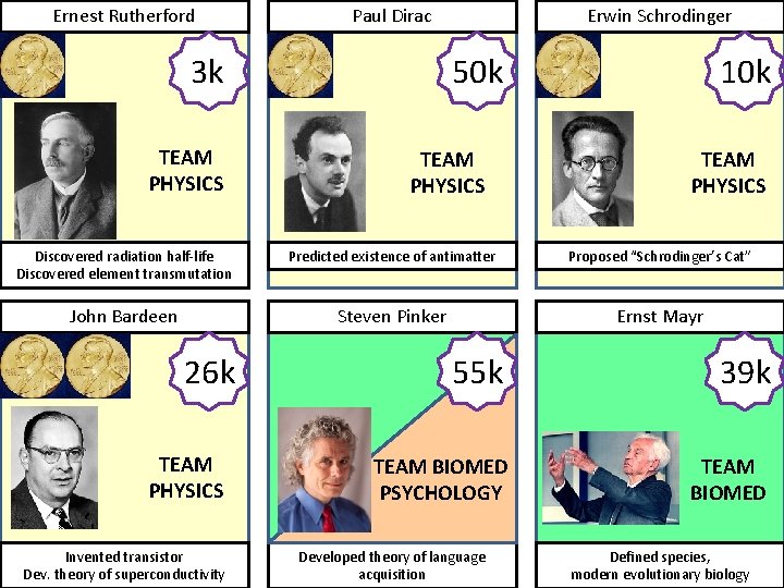 Ernest Rutherford Paul Dirac 3 k TEAM PHYSICS Erwin Schrodinger 50 k TEAM PHYSICS