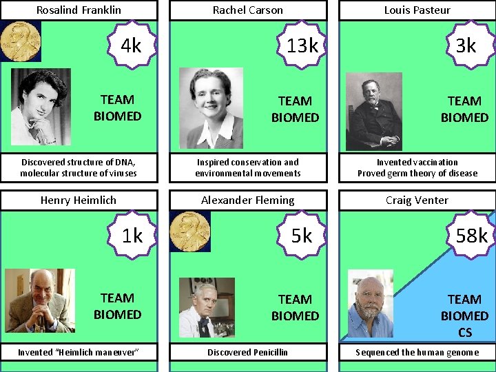 Rosalind Franklin Rachel Carson Louis Pasteur 4 k 13 k TEAM BIOMED Discovered structure