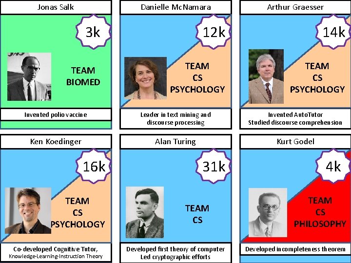 Jonas Salk Danielle Mc. Namara Arthur Graesser 3 k 12 k 14 k TEAM