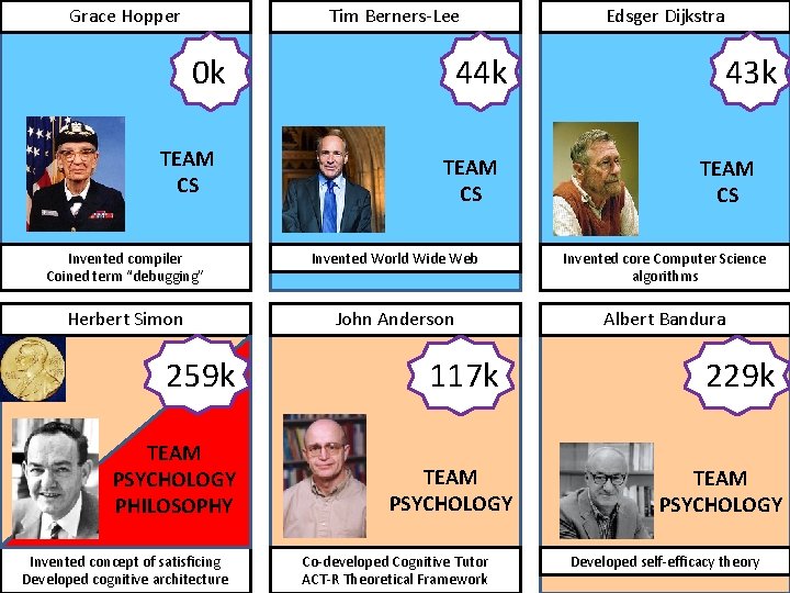 Grace Hopper Tim Berners-Lee 0 k TEAM CS 44 k TEAM CS Edsger Dijkstra