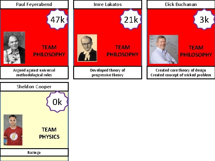 Paul Feyerabend Imre Lakatos Dick Buchanan 47 k 21 k TEAM PHILOSOPHY Argued against