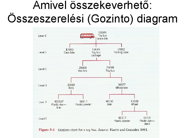 Amivel összekeverhető: Összeszerelési (Gozinto) diagram 