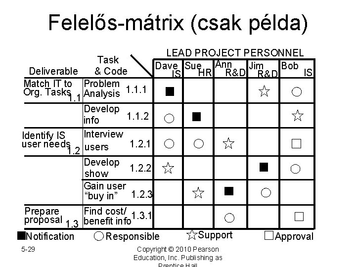 Felelős-mátrix (csak példa) Task Deliverable & Code Match IT to Problem Org. Tasks Analysis
