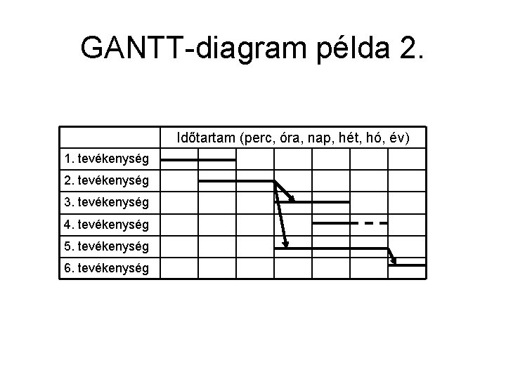 GANTT-diagram példa 2. Időtartam (perc, óra, nap, hét, hó, év) 1. tevékenység 2. tevékenység