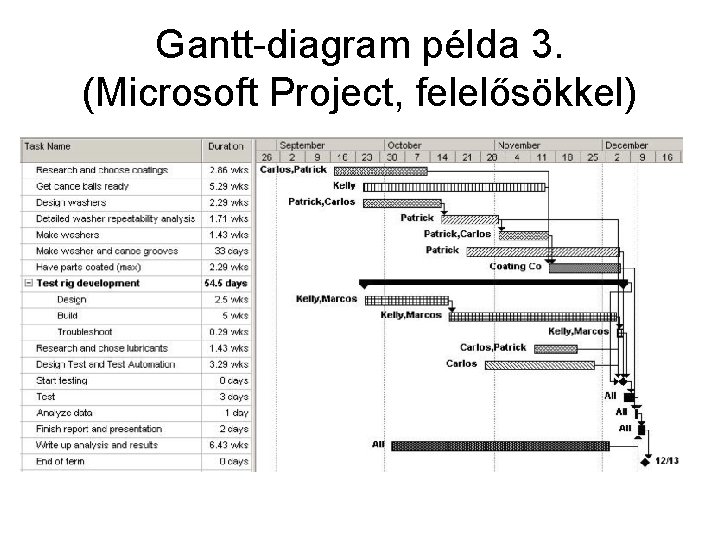 Gantt-diagram példa 3. (Microsoft Project, felelősökkel) 